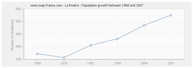 Population La Rivière